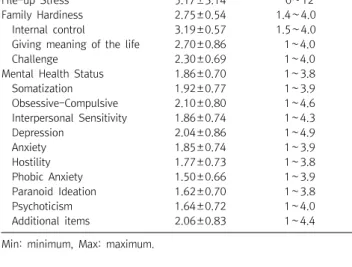 Table  1.  Difference  of  file-up  stress,  family  hardiness,  mental  health  status  according  to  general  characteristics  (N=109)