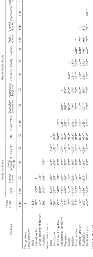 Table 3. Correlation of file-up stress, family hardiness and mental health status (N=109) VariablesFile-upstress