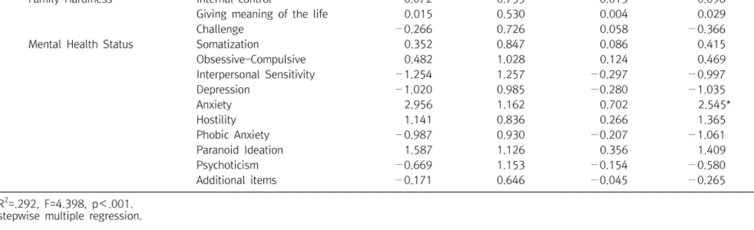 Table  4.  Influencing  factors  on  file-up  stress  by  stepwise  multiple  regression