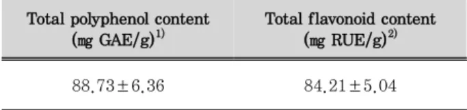 Table 1. The total polyphenol and flavonoid contents of AK.