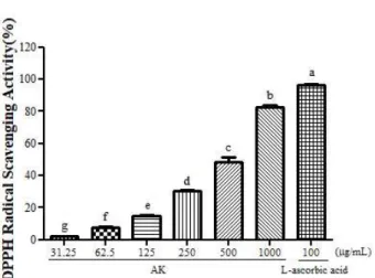 Fig. 2. DPPH free radical-scavenging activity of AK. The reaction mixture contained 0.1 mM DPPH in the presence or absence of  AK for 30 min