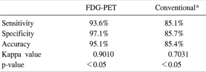 Table  3.  Comparison  of  FDG-PET  and  conventional  imaging  tech- tech-niques FDG-PET Conventional* Sensitivity 93.6% 85.1% Specificity 97.1% 85.7% Accuracy 95.1% 85.4% Kappa  value 0.9010 0.7031 p-value ＜0.05 ＜0.05