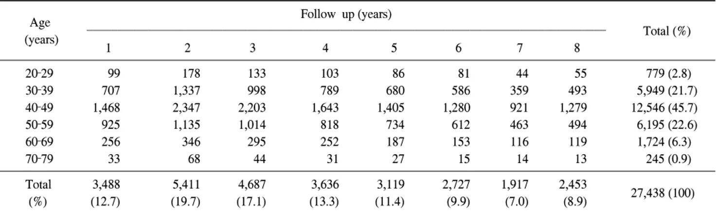 Table  1.  Distribution  of  the  study  subjects  for  each  age  group  and  follow  up Follow  up (years) Age 