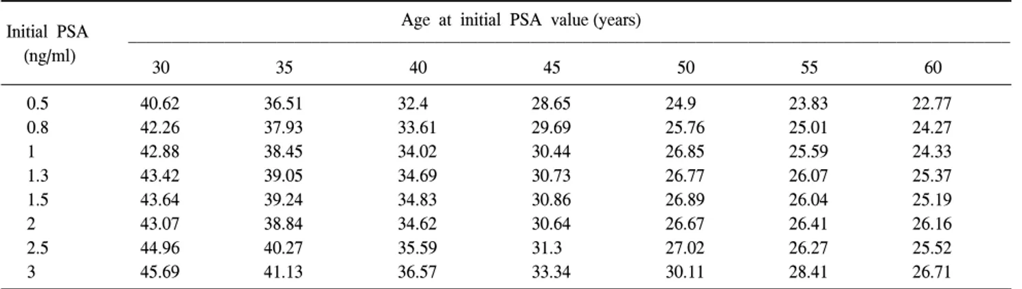 Table  3.  Estimated  individualized  PSA  doubling  times (years)  for  different  initial  PSA  values  and  ages Age  at  initial  PSA  value (years)