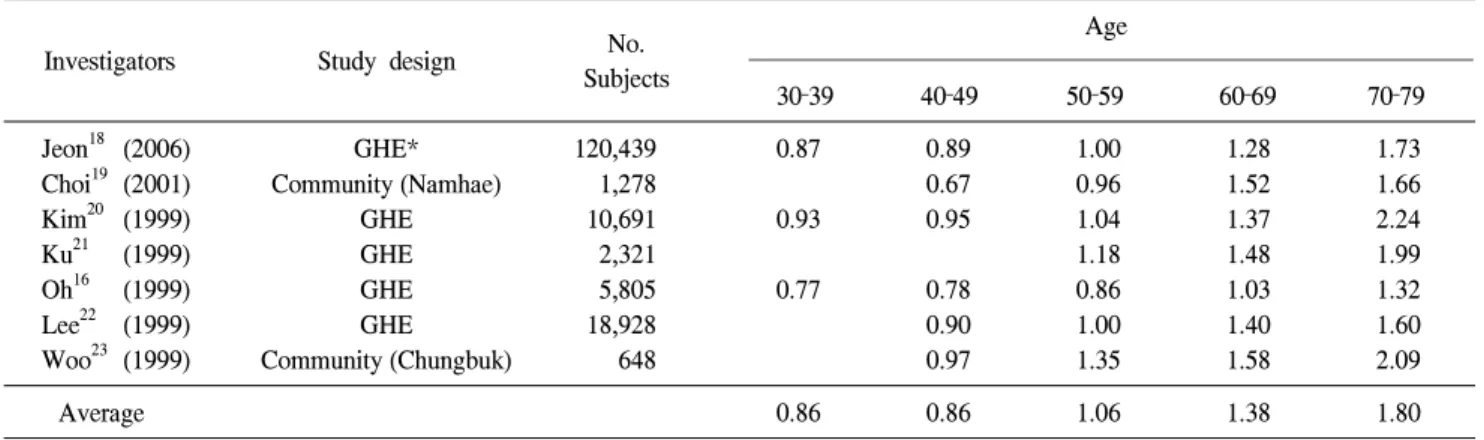 Table  4.  Comparison  of  age-specific  mean  PSA (ng/ml)  in  Korea No. Age