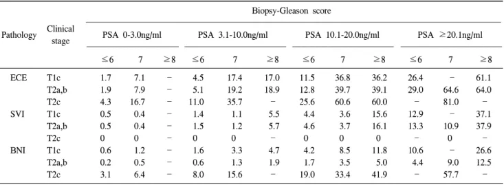 Table  3.  Nomogram  for  the  prediction  of  extracapsular  extension,  seminal  vesicle  invasion  and  bladder  neck  invasion  according  to  preoperative  prostate-specific  antigen,  biopsy-Gleason  score  and  clinical  stage