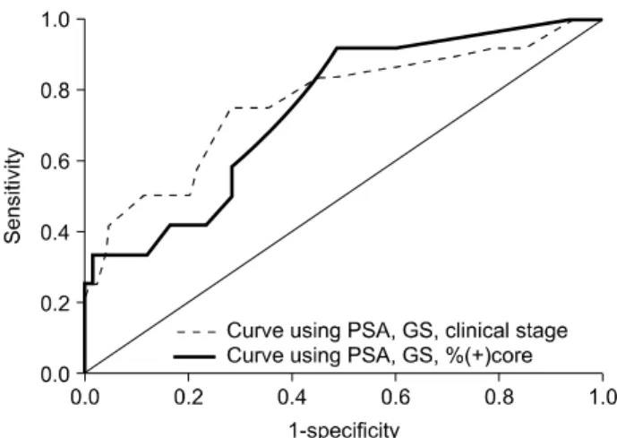 Fig.  1.  Receiver  operating  characteristic  curve  analysis  for  com- com-parison  of  two  nomograms  for  predicting  extracapsular  extension  in  clinically  confined  tumor