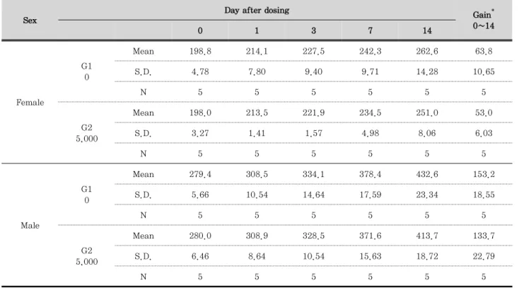 Table 3. Body Weight of Single Oral Dose Toxicity Study in SD Rats