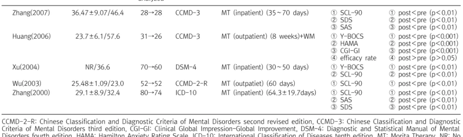 Table  1.  Before  and  after  studies  of  treatment  OCD  through  Morita  therapy  in  China