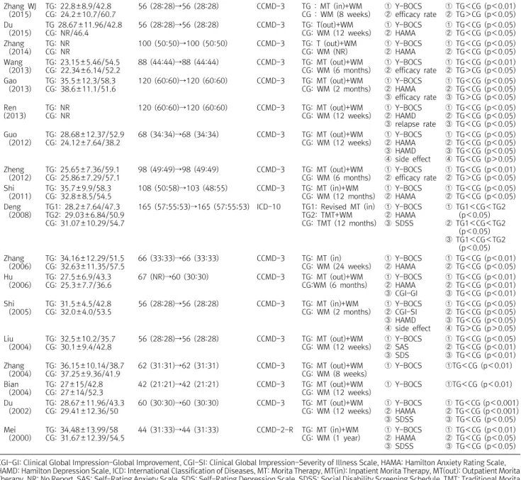 Table  2.  Randomized  controlled  trials  of  treatment  on  patients  with  OCD  in  China First  author 