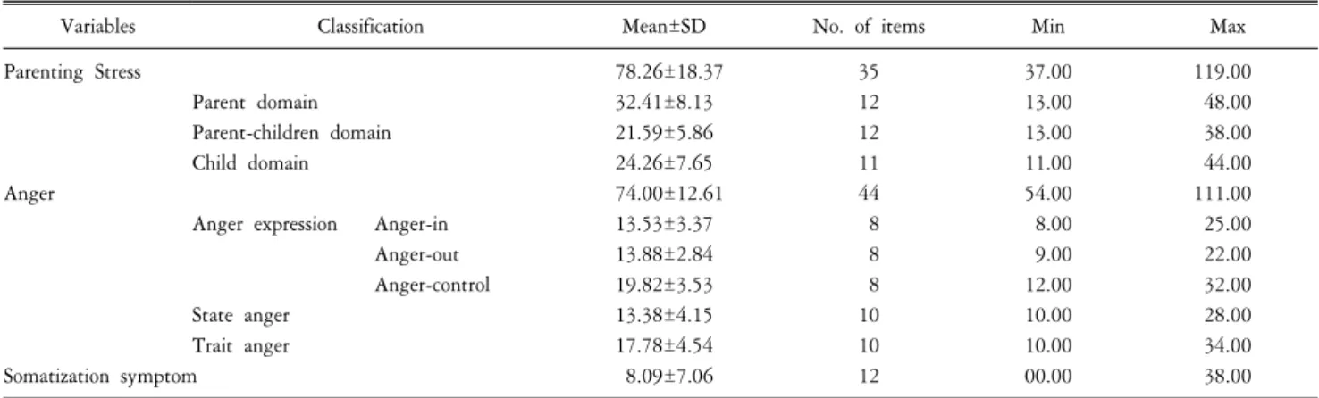 Table  3.  Difference  of  parenting  stress,  anger  and  somatization  symptom  according  to  general  characteristics  (N=104).
