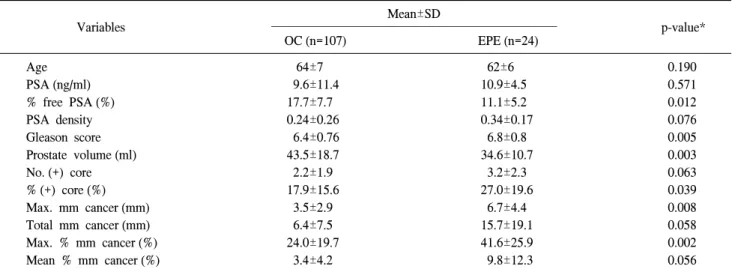 Table  1.  Preoperative  clinicopathological  characteristics  of  131  T1c  prostate  cancers  according  to  the  presence  of  extraprostatic  extension Mean±SD Variables 