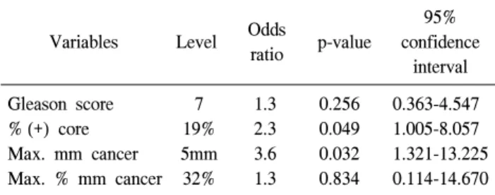 Table  2.  Multivariate  logistical  regression  analysis  of  the  preope- preope-rative  parameters  that  predict  extraprostatic  extension  in  T1c   pros-tate  cancers