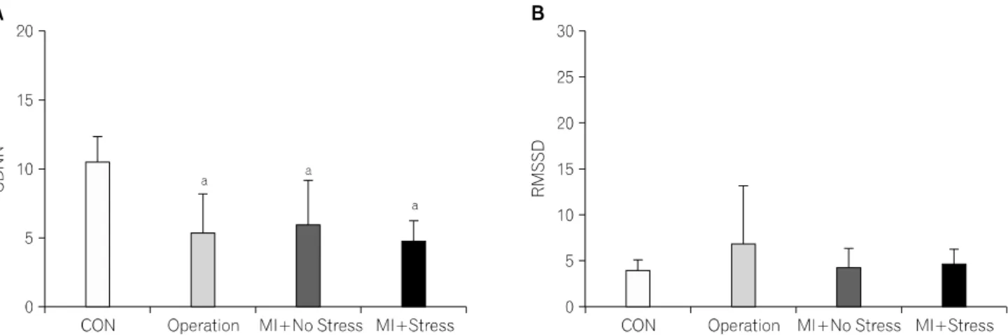 Fig.  3.  Time  domain  analysis  of  heart  rate  variability  in  each  group.  (A)  Standard  deviation  of  the  normal  to  normal  intervals  (SDNN)