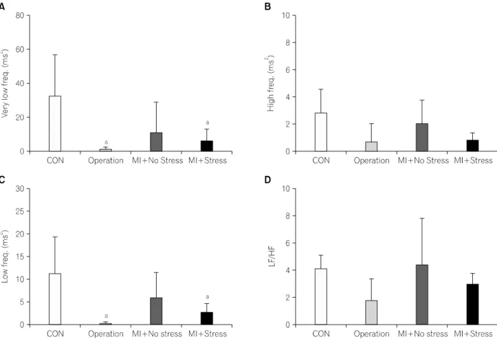 Fig.  4.  Frequency  domain  analysis  of  HRV  parameters.  (A)  Very  low  frequency  power  of  heart  rate  variability  in  each  group