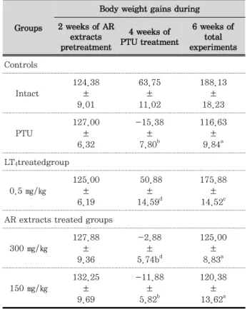 Table  1.  Changes  on  the  body  weight  gains  after  LT 4   and  AR  extracts treatment in PTU treated rats.