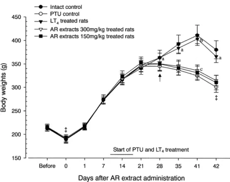 Fig. 1. Body weight changes after LT 4  and AR extracts treatment in PTU treated rats.