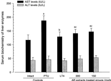 Fig. 2. Serum AST and ALT changes after LT 4  and AR extracts treatment in PTU treated rats.