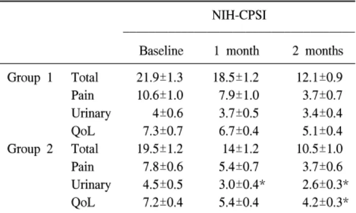 Table  2.  Comparison  of  the  IPSS  results  in  the  pre-treatment  and  post-treatment  period (1-2  months) 