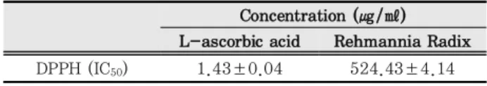 Table 2. Scavenging Activity of Ethanol Extract from Rehmannia  Radix on DPPH Free Radicals