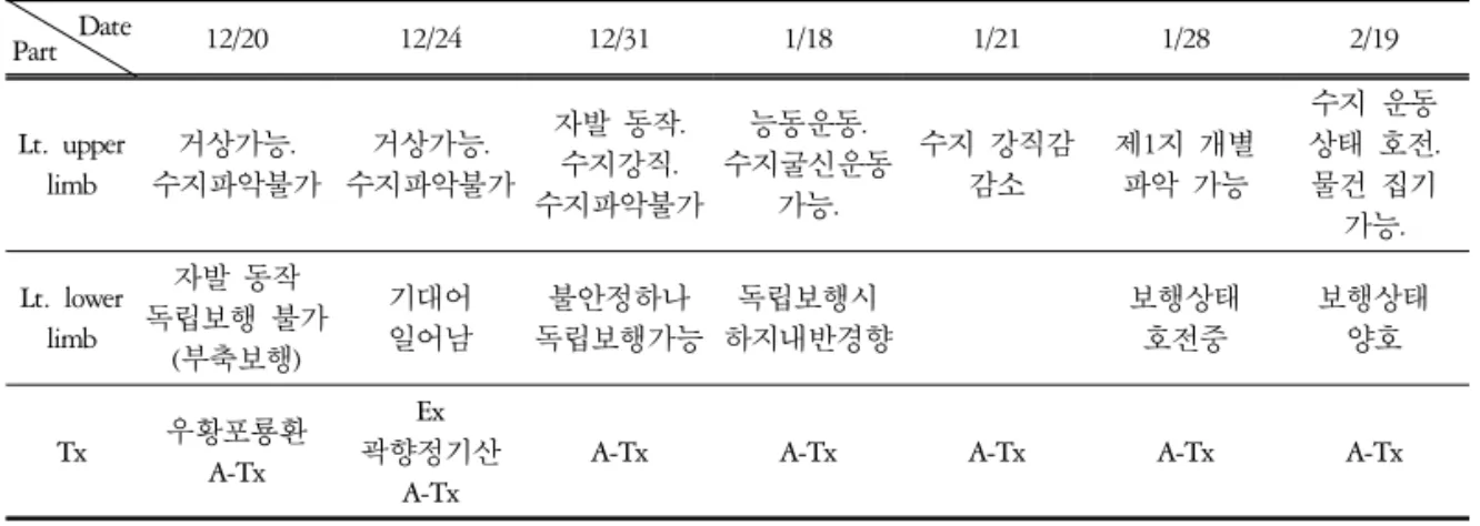 Table 1. Changes of Clinical Symptoms Part Date 12/20 12/24 12/31 1/18 1/21 1/28 2/19 Lt