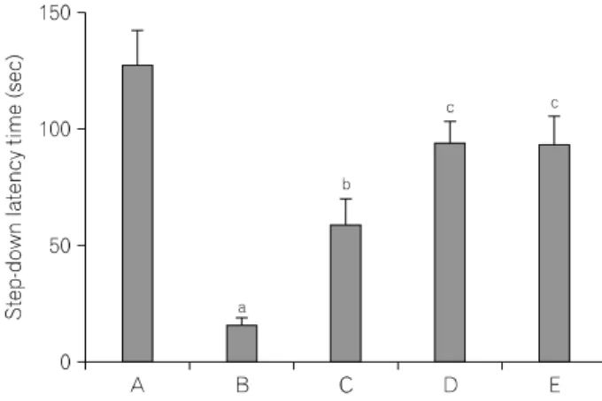 Fig.  1.  Effect  of  Codonopsis  pilosula  on  latency  of  a  step-down  avoidance  task