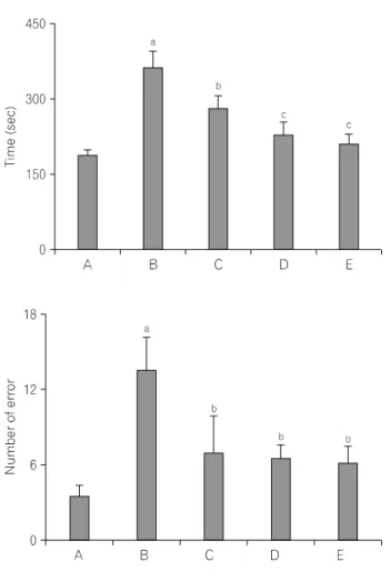 Fig.  2.  Effect  of  Codonopsis  pilosula  on  performance  time,  correct  number,  and  error  score  of  the  radial  8-arm  maze  task