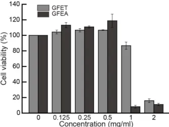 Fig 2. Effects of GFET or GFEA on HaCaT cell viability. HaCaT  cells  were  treated  with  indicated  concentrations  of  GFET  and  GFEA for 36 h