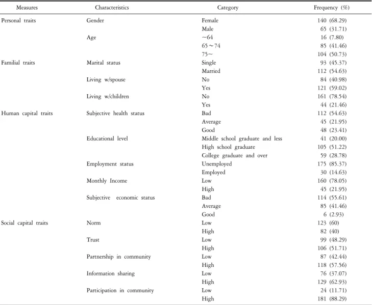 Table  2.  General  characteristics  of  sample.