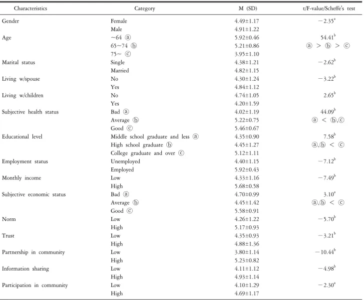 Table  4.  Differences  in  quality  of  life  according  to  personal,  familial,  human  capital  and  social  capital  traits.