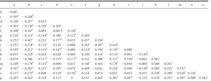 Table  5.  Correlation  analysis  among  independent  variables. a b c d e f g h i j k l m n o b −0.067  c 0.305 c −0.168 b d 0.248 c −0.257 c 0.914 c e −0.203 c −0.130 a −0.359 c −0.265 c f 0.308 c −0.447 c 0.083 0.0813 0.126 a g 0.216 c −0.131 a −0.144 b