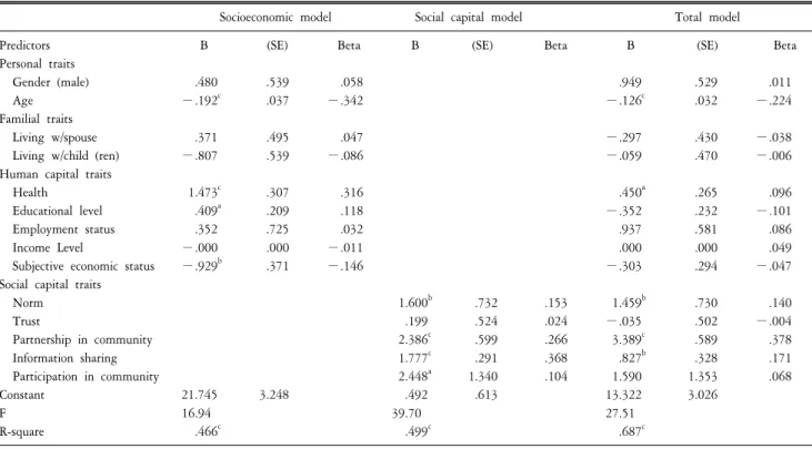 Table  6.  Determinants  of  mental  health  for  the  elderly.