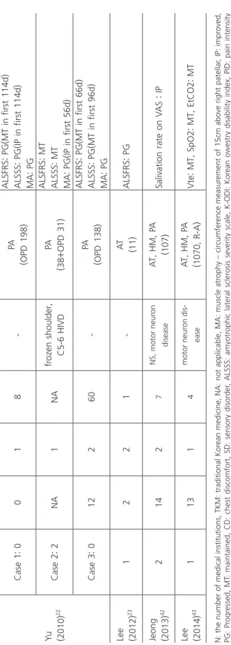 Table 2. (계속)Review of Cases Yu   (2010)22CasePA 1: 0018-(OPD 198)ALSFRS: PG(MT in first 114d