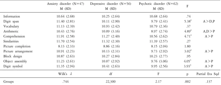 Table  2.  Comparison  of  subtests  among  three  groups.