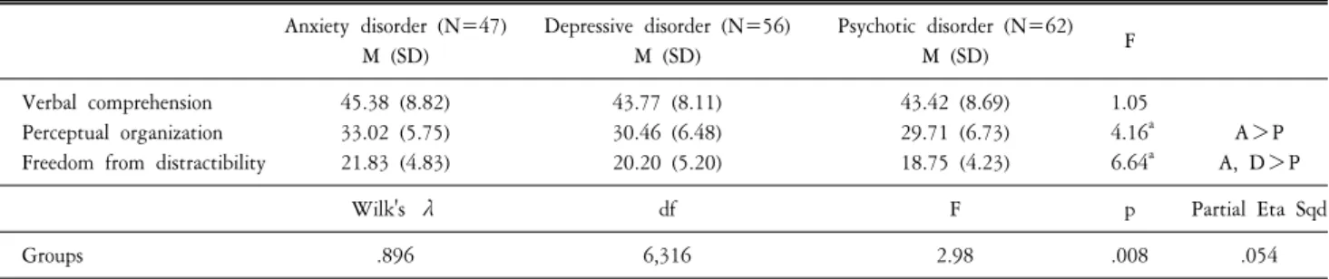 Table  4.  Comparison  of  Verbal  Comprehension,  Perceptual  Organization  and  Freedom  from  Distractibility  factors  among  three  groups.