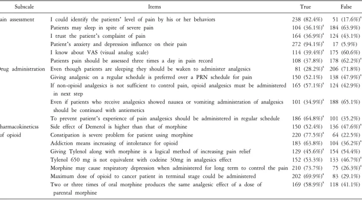 Table  3.  Knowledge  of  cancer  pain  management. (n=289)