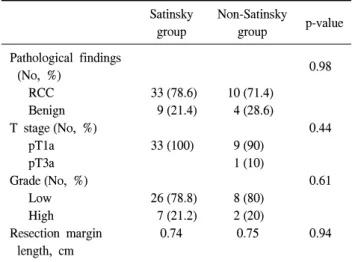 Table  3.  Pathological  features  according  to  the  clamping  method Satinsky Non-Satinsky 0 p-value group group Pathological  findings     (No,  %) 0.98 RCC 33 (78.6) 10 (71.4) Benign   9 (21.4)   4 (28.6) T  stage (No,  %) 0.44 pT1a 33 (100)   9 (90) 