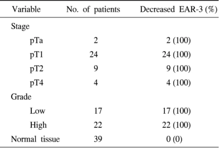 Table  2.  Incidence  of  lower  EAR-3mRNA  expression  among  superficial  and  invasive  tumor  types 