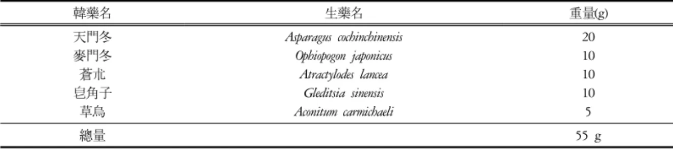 Table 1. The Prescription of CMT 韓藥名 生藥名 重量(g) 天門冬 麥門冬 蒼朮 皂角子 草烏 Asparagus  cochinchinensisOphiopogon  japonicusAtractylodes  lanceaGleditsia  sinensisAconitum  carmichaeli 201010105 總量 55  gⅠ