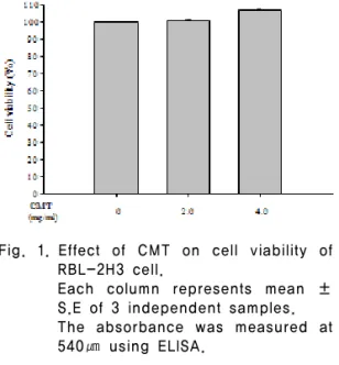 Fig.  1. Effect  of  CMT  on  cell  viability  of  RBL-2H3 cell.