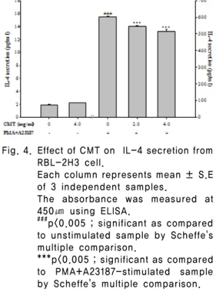 Fig. 3. Effect of CMT on  TNF-α secretion from RBL-2H3 cell.