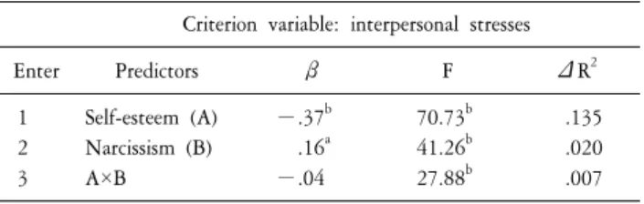 Table  4.  Results  of  hierarchical  regression  analyses  of  self-esteem  and  narcissism  for  anger  (N=454).