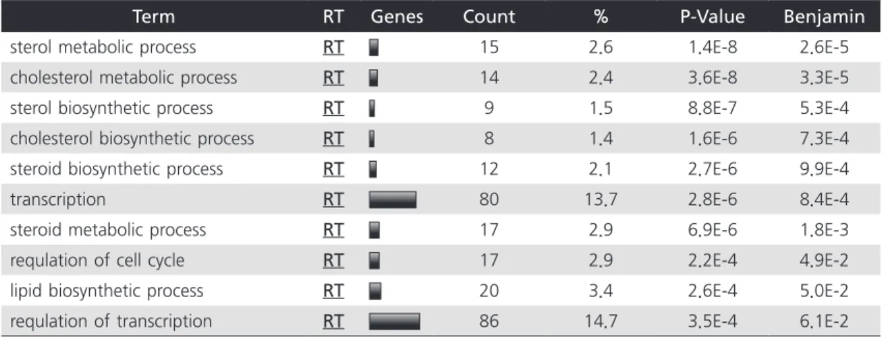 Table 4. Ontological analysis of pathways regulated by hyperlipidemia. Top 10 processes were selected and  the scheme of metabolism were designed using related processes.