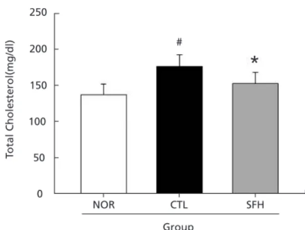 Fig. 2. Effects of SFH on changes in body weights in  hyperlipidemic mice. Body weights were measured  on day whichSFH group was firstly administered (day  1) and every 7 days