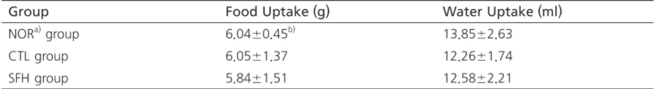 Table 2. Effects of SFH on Changes of Food and Water uptake in Hyperlipidemic Mice 