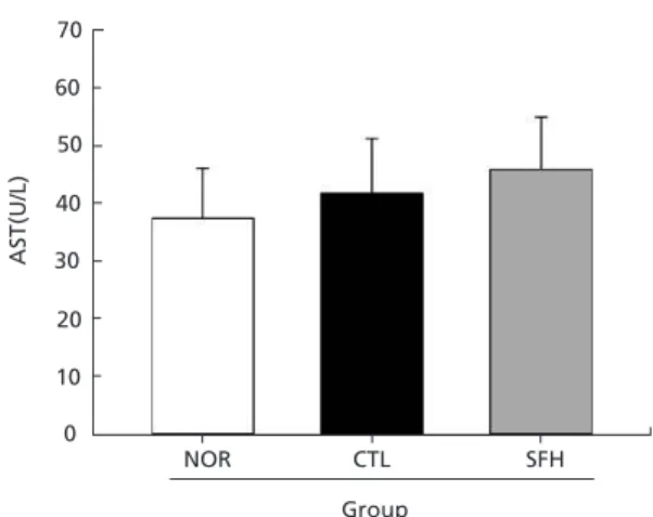 Fig. 7. Effects of SFH on AST levels in hyperlipidemic  mice. AST levels in serum were measured using  spec-trophotometry