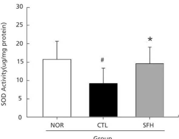 Fig. 13. Effects of SFH on catalase activities of liver  tissues in hyperlipidemic mice
