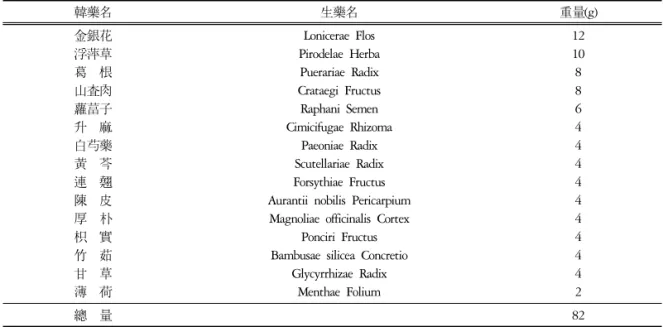 Table 1. The Prescription of SGT 韓藥名 生藥名 重量(g) 金銀花 浮萍草 葛  根 山査肉 蘿葍子 升  麻 白芍藥 黃  芩 連  翹 陳  皮 厚  朴 枳  實 竹  茹 甘  草 薄  荷 Lonicerae  Flos Pirodelae  HerbaPuerariae  RadixCrataegi  FructusRaphani  Semen Cimicifugae  RhizomaPaeoniae  RadixScutellariae  RadixForsy