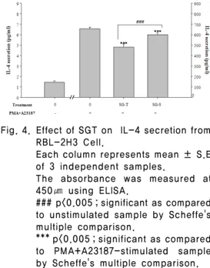 Fig.  3. Effect  of  SGT  on  TNF-α  secretion  from RBL-2H3 cell.