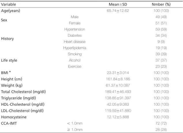 Table 2. Patients’ General Characteristics and Clinical Features.